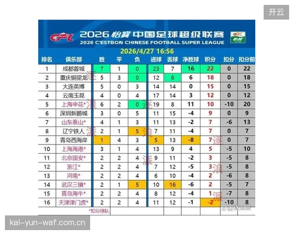 河南队半程排名中下游，15场比赛仅打入16球，进攻火力亟待加强。